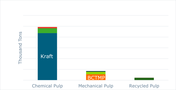 Bar graph of caustic consumption in chemical, mechanical and recycled pulp.