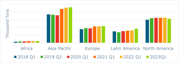 Bar graph of caustic soda consumption by region in every Q1 from 2018 to 2023.