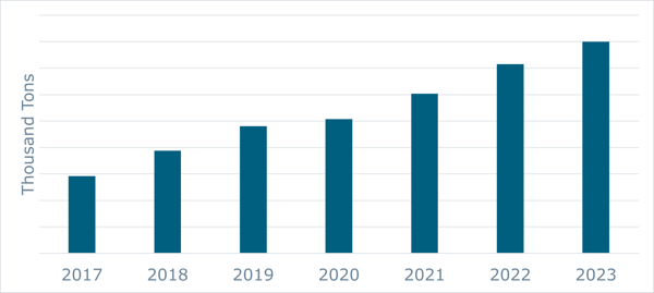 Bar graph of caustic soda consumption in the paper industry from 2017 to 2023.