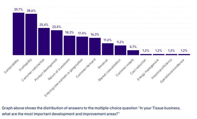 Graph showing the distribution of answers to the multiple-choice question 'What are your key focus areas in digitalization."