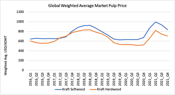 market pulp price chart