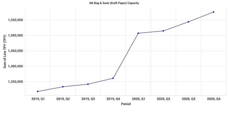 NA Bag & Sack Capacity