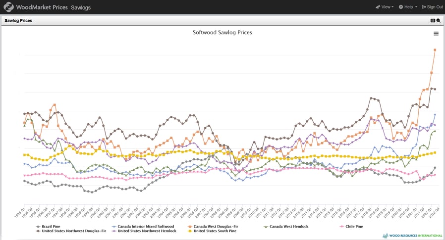 Line chart of softwood sawlog prices from multiple countries, 1995-2022