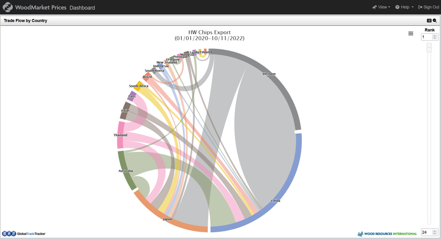 Trade flow wheel for HW chips exports showing connections between countries.