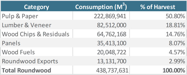 roundwood_harvests