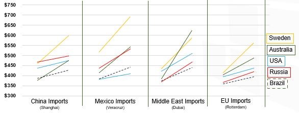 supply chain 5