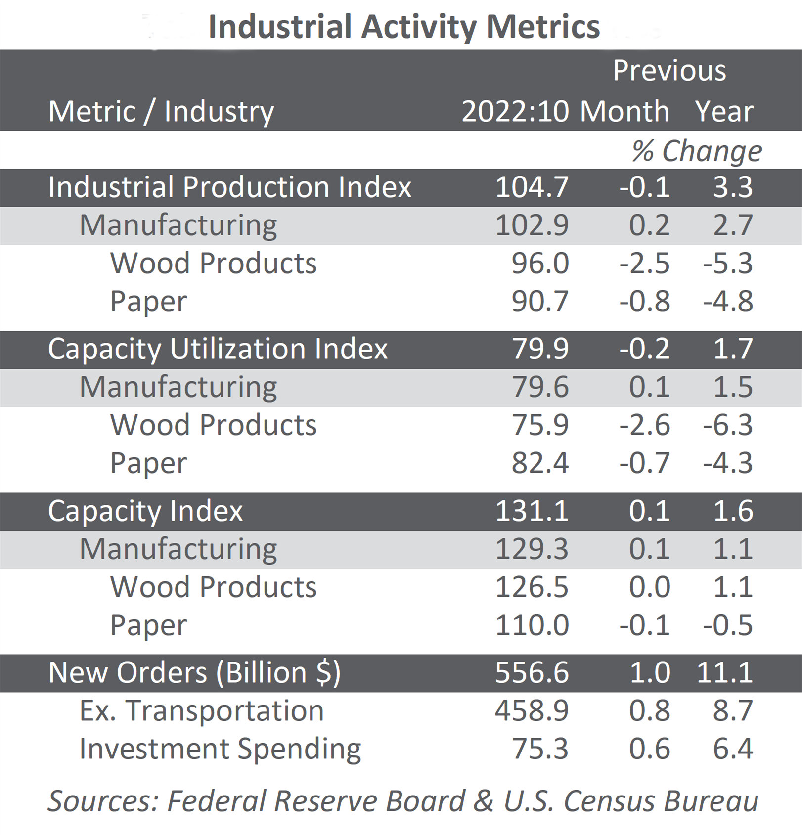 Table with current Q3 2022 industrial production, capacity, and new order indices.