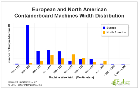 Containerboard Machines Width Distribution