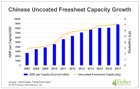 Chinese Uncoated Freesheet Capacity Growth