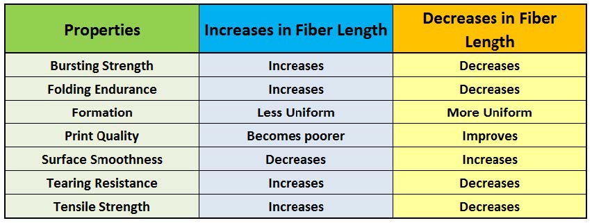 Fiber chart