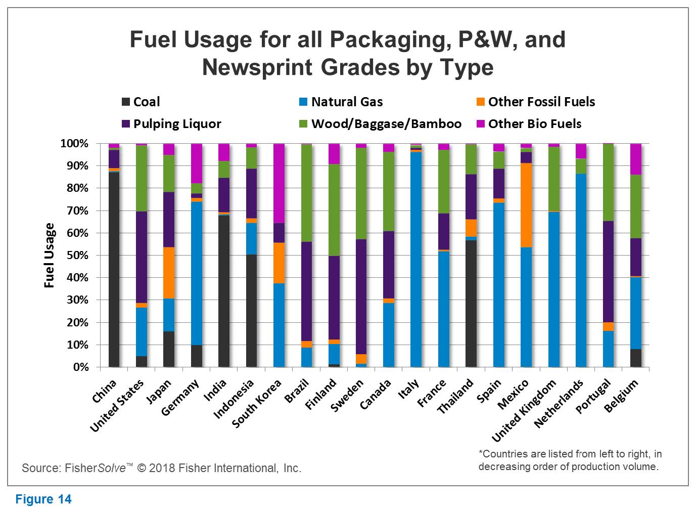 Fuel usage