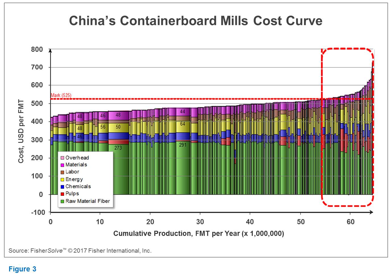 China containerboard