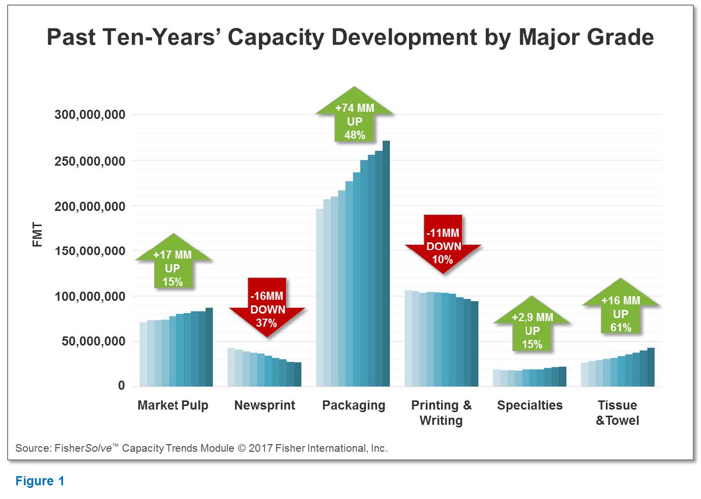 Capacity development