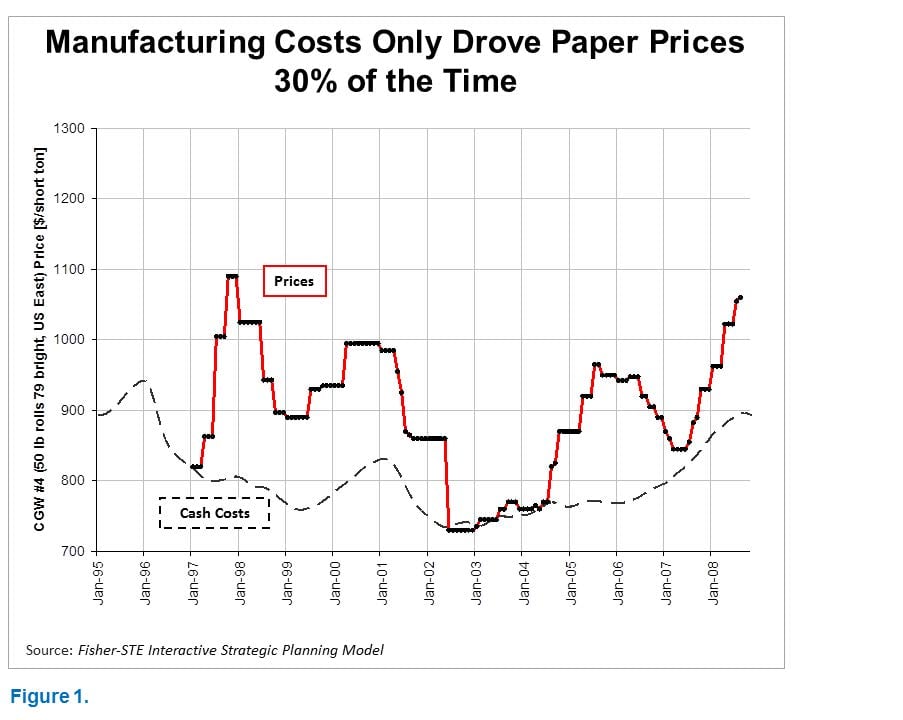 Manufacturing costs