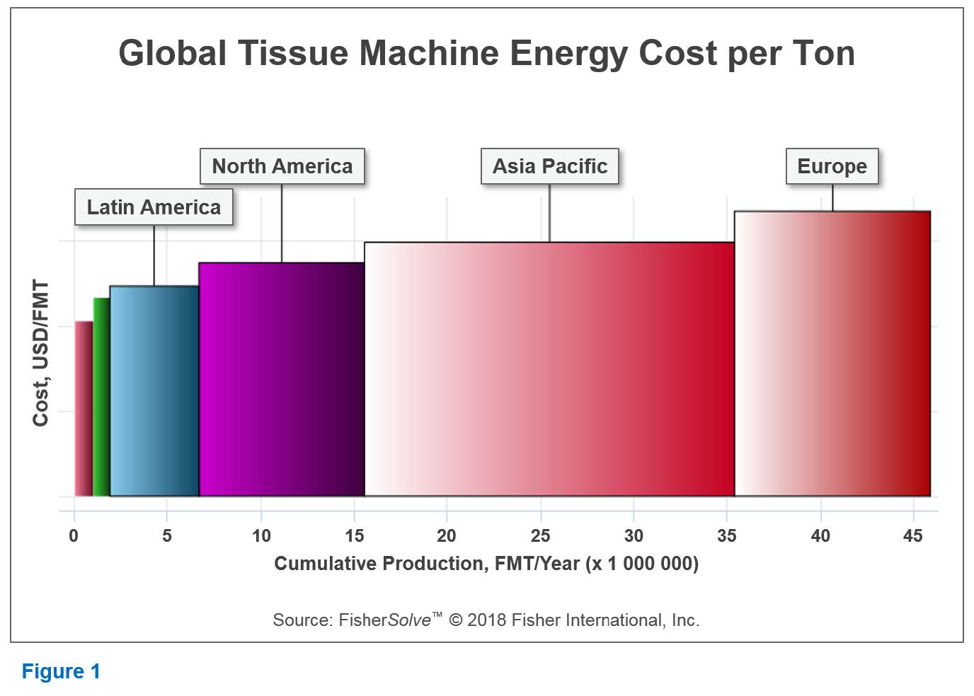 Global Tissue Machine Energy Cost per Ton