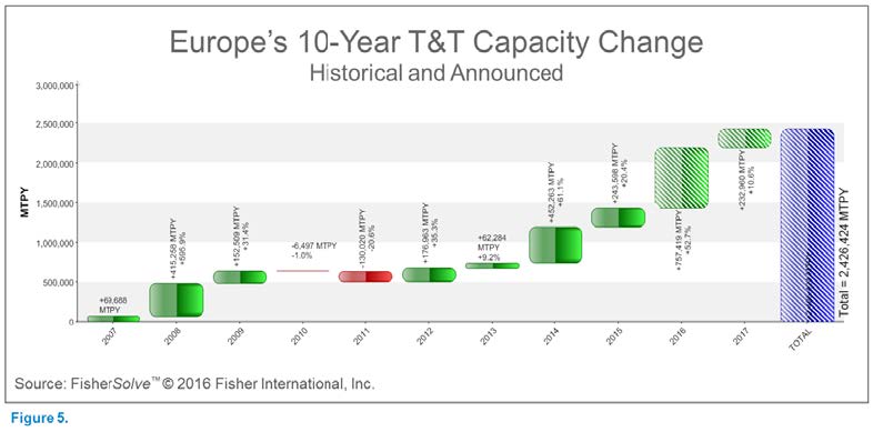 Europe 10 year T&T