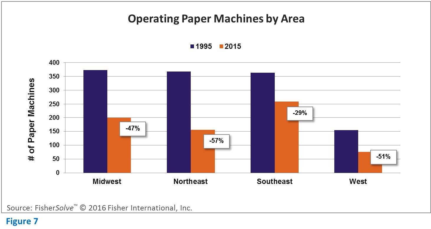 Operating paper machines