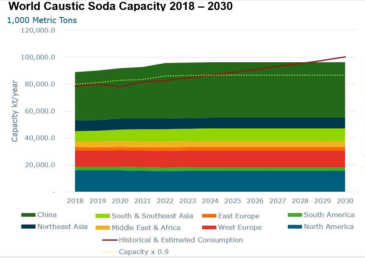 Image shows a bar & line graph depicting global caustic soda capacities by region against historical and estmiated consumption from 2018 to 2030