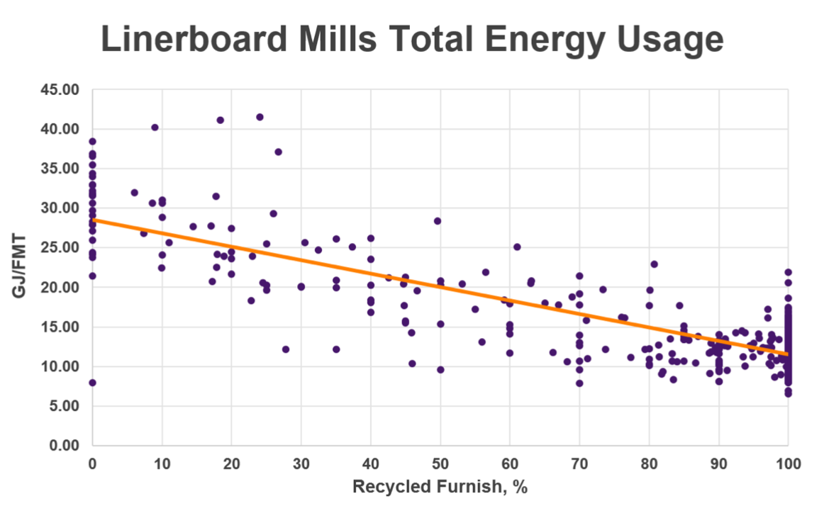 Linerboard Energy Usage