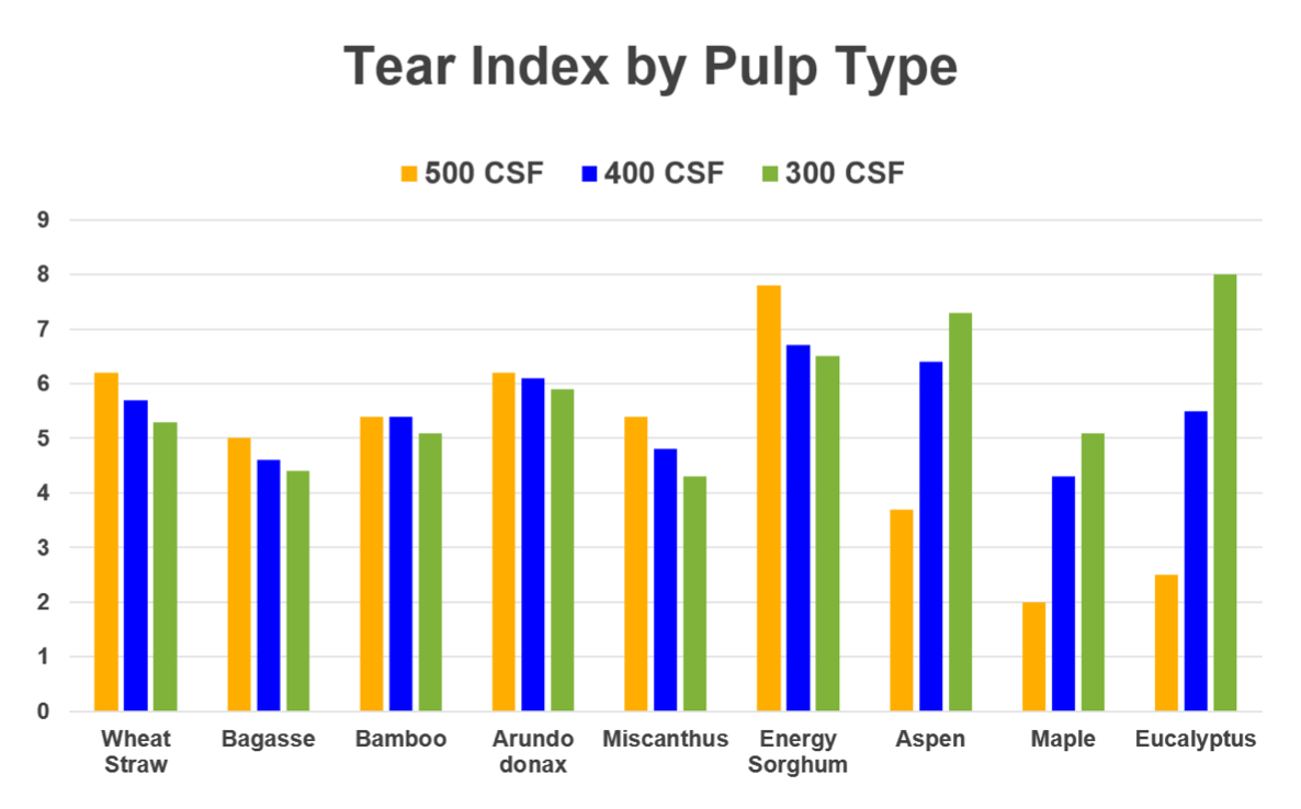 Tear index by pulp type