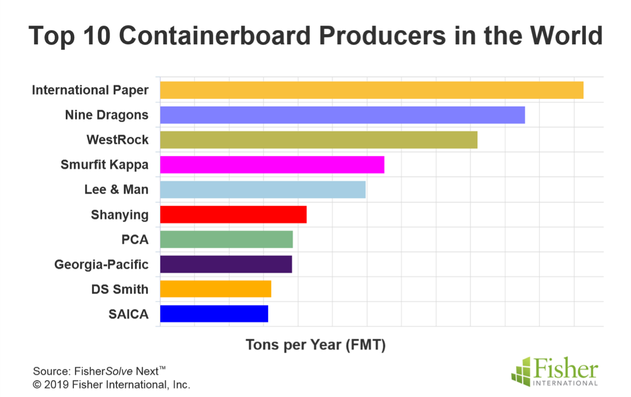 Top 10 containerboard producers