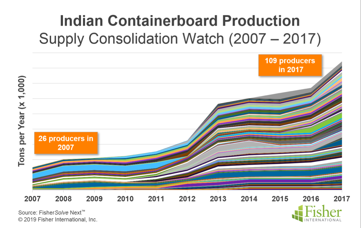 India containerboard production