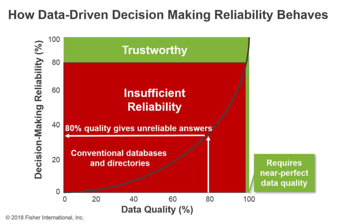 Data-driven decision making