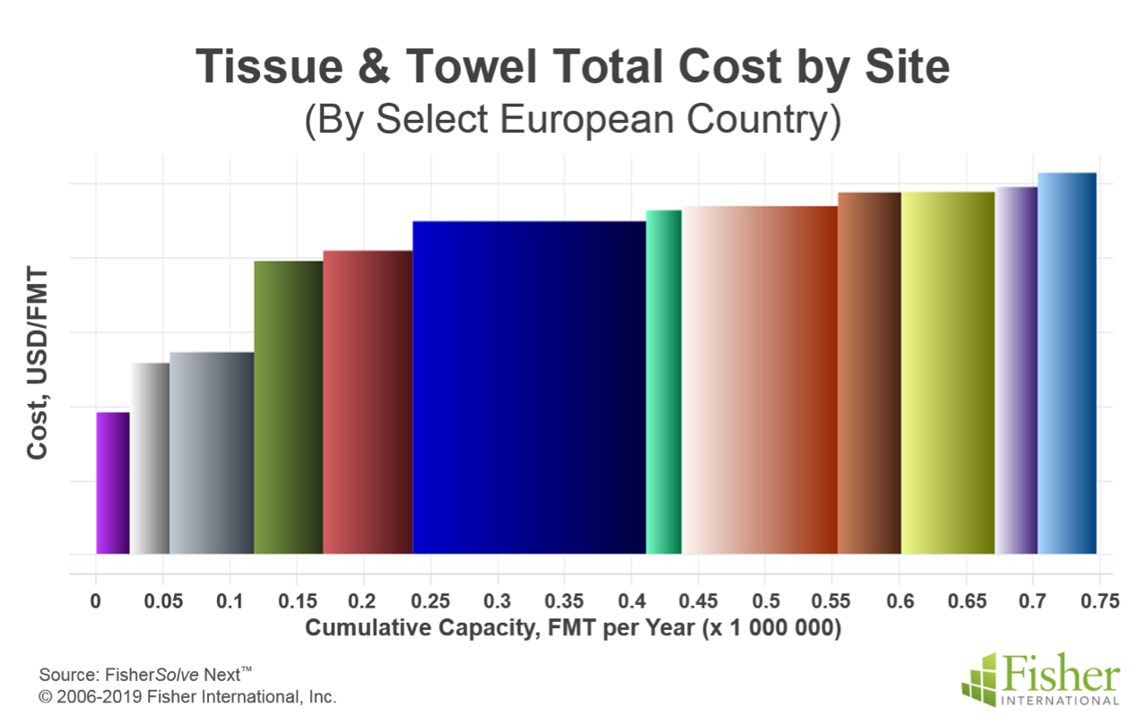 Tissue and towel total cost