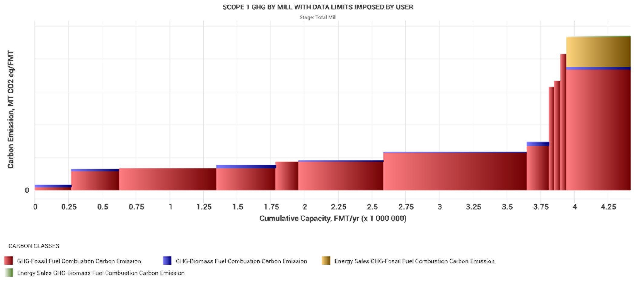 Image of scope 1 carbon emissions of pulp and paper mills in Washington.