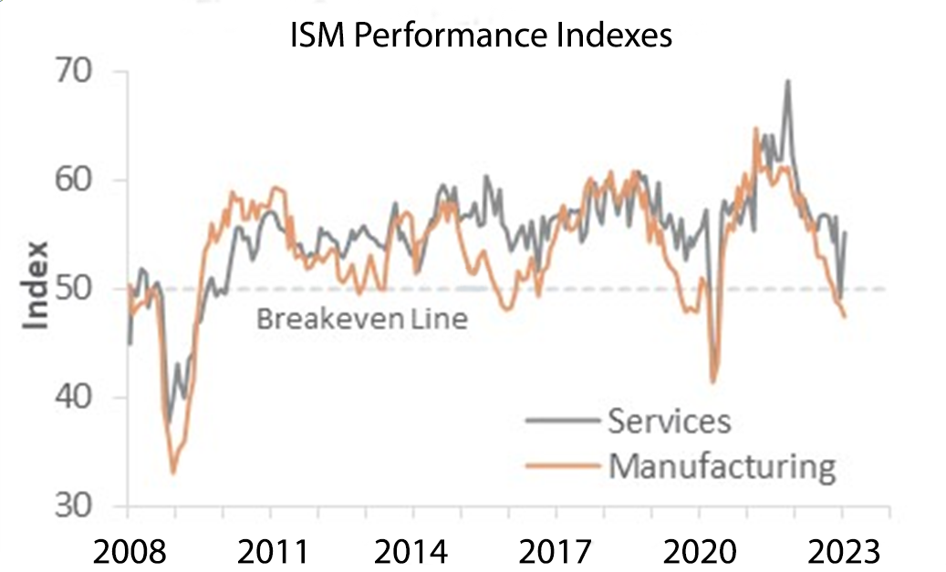 Line chart of ISM Performance Indexes for service and manufacturing, 2008-2023.