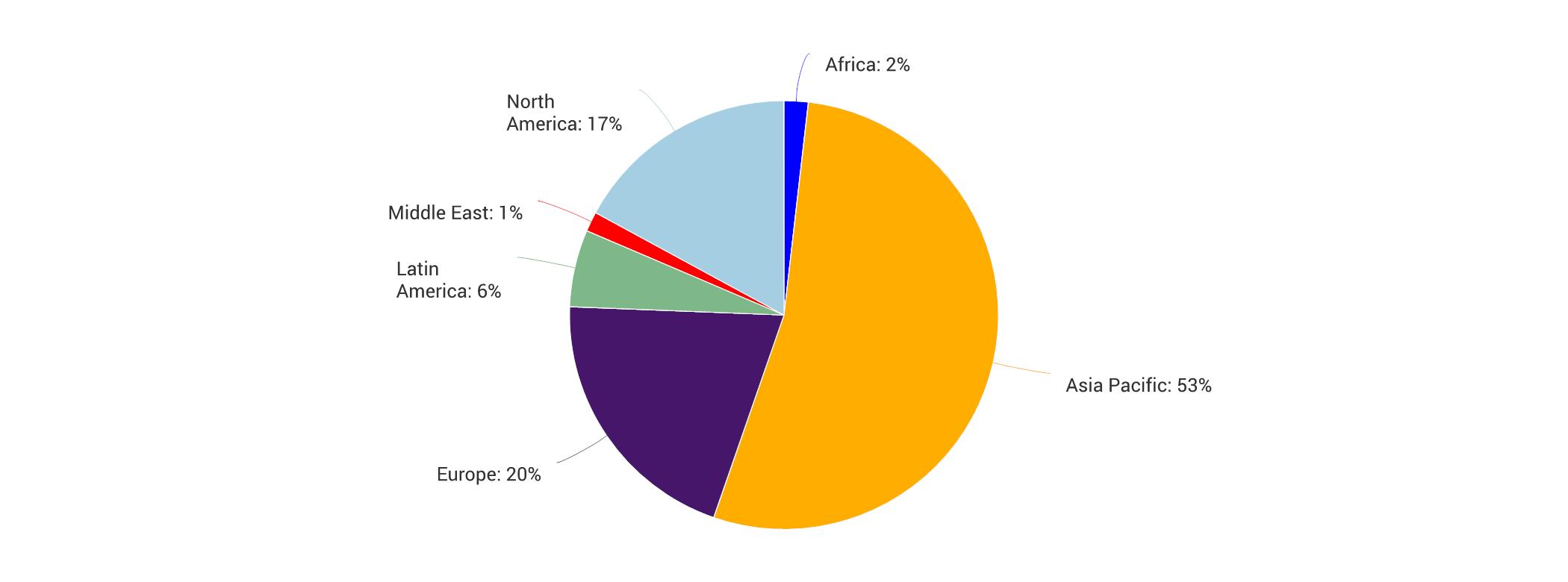 Pie graph of the global containerboard production by region.