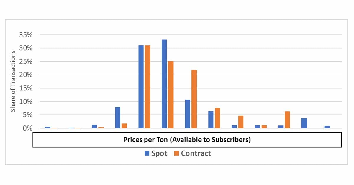 Chart showing spot OCC prices vs contract.