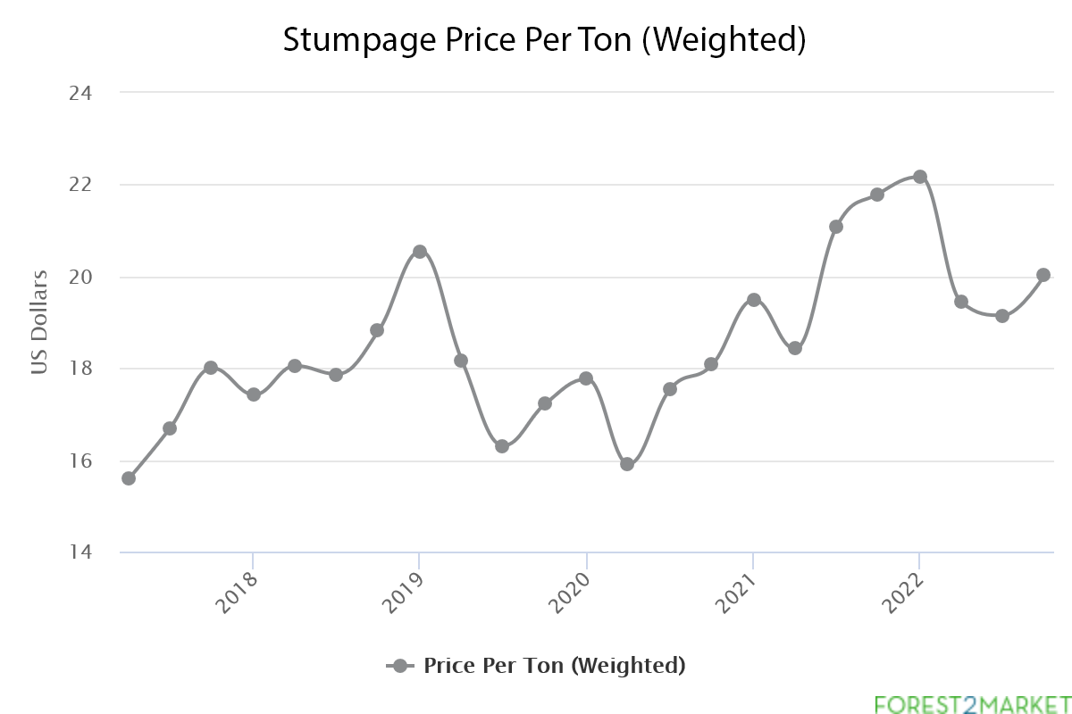 Line chart of stumpage price per ton, 2017-2022.
